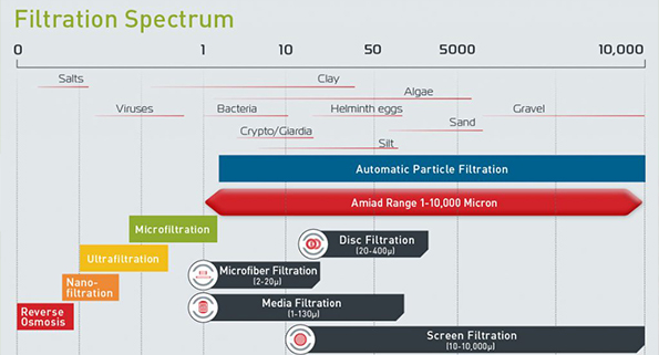 filtration spectrum